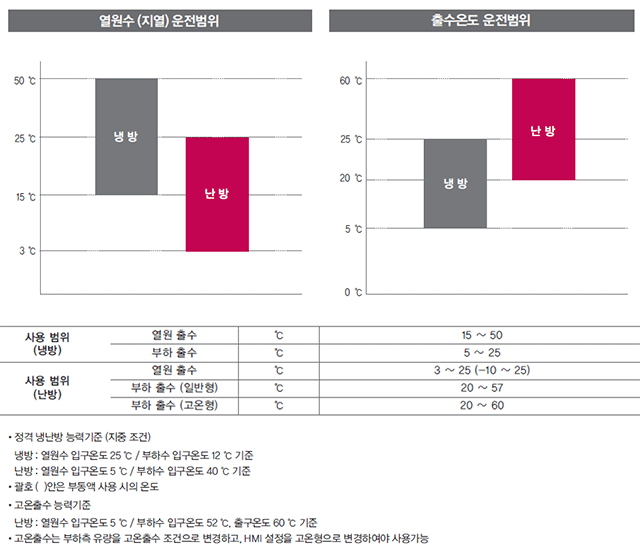 운전범위 그래프